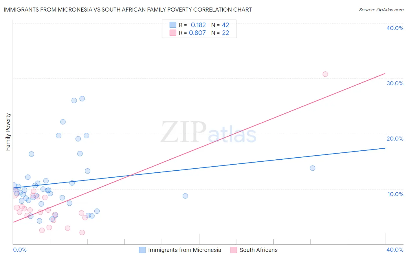 Immigrants from Micronesia vs South African Family Poverty