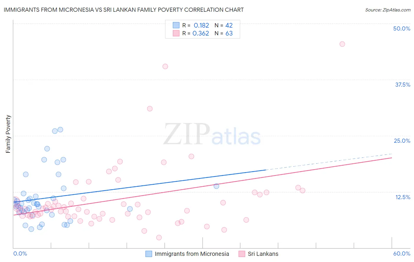 Immigrants from Micronesia vs Sri Lankan Family Poverty