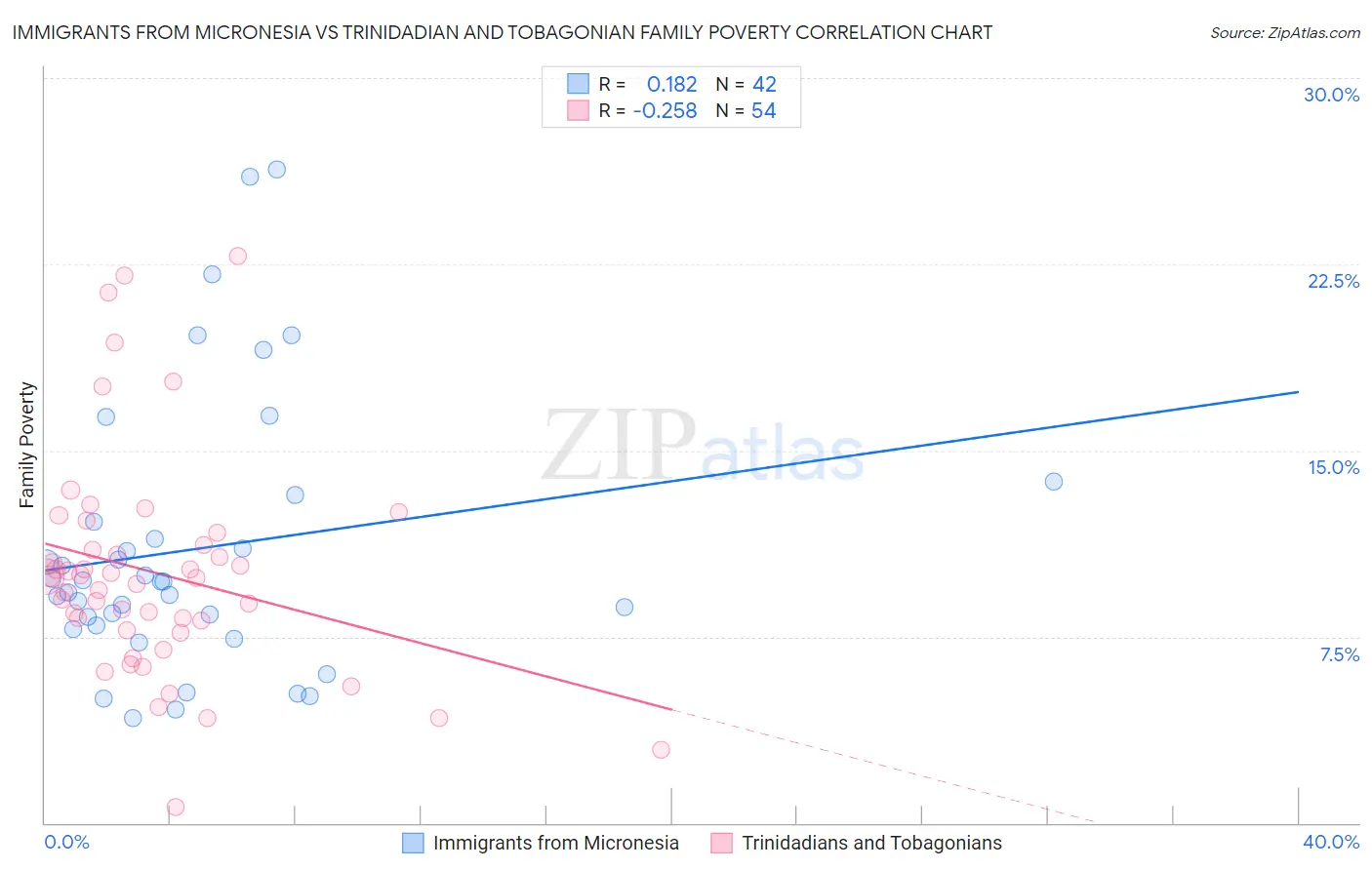 Immigrants from Micronesia vs Trinidadian and Tobagonian Family Poverty