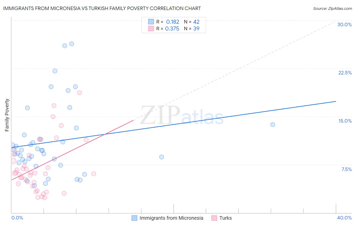 Immigrants from Micronesia vs Turkish Family Poverty