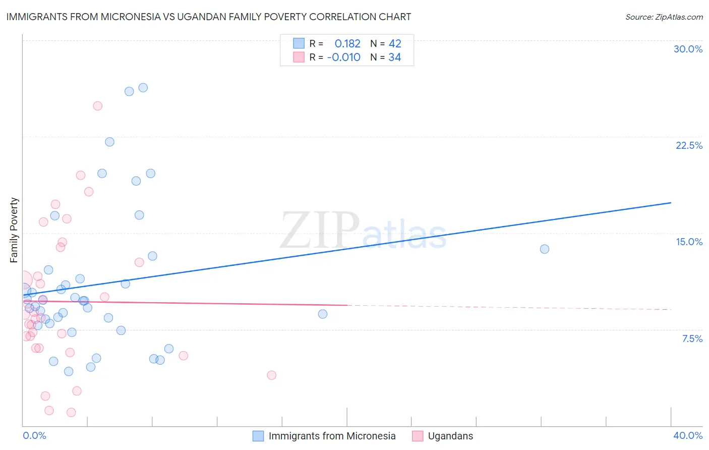 Immigrants from Micronesia vs Ugandan Family Poverty