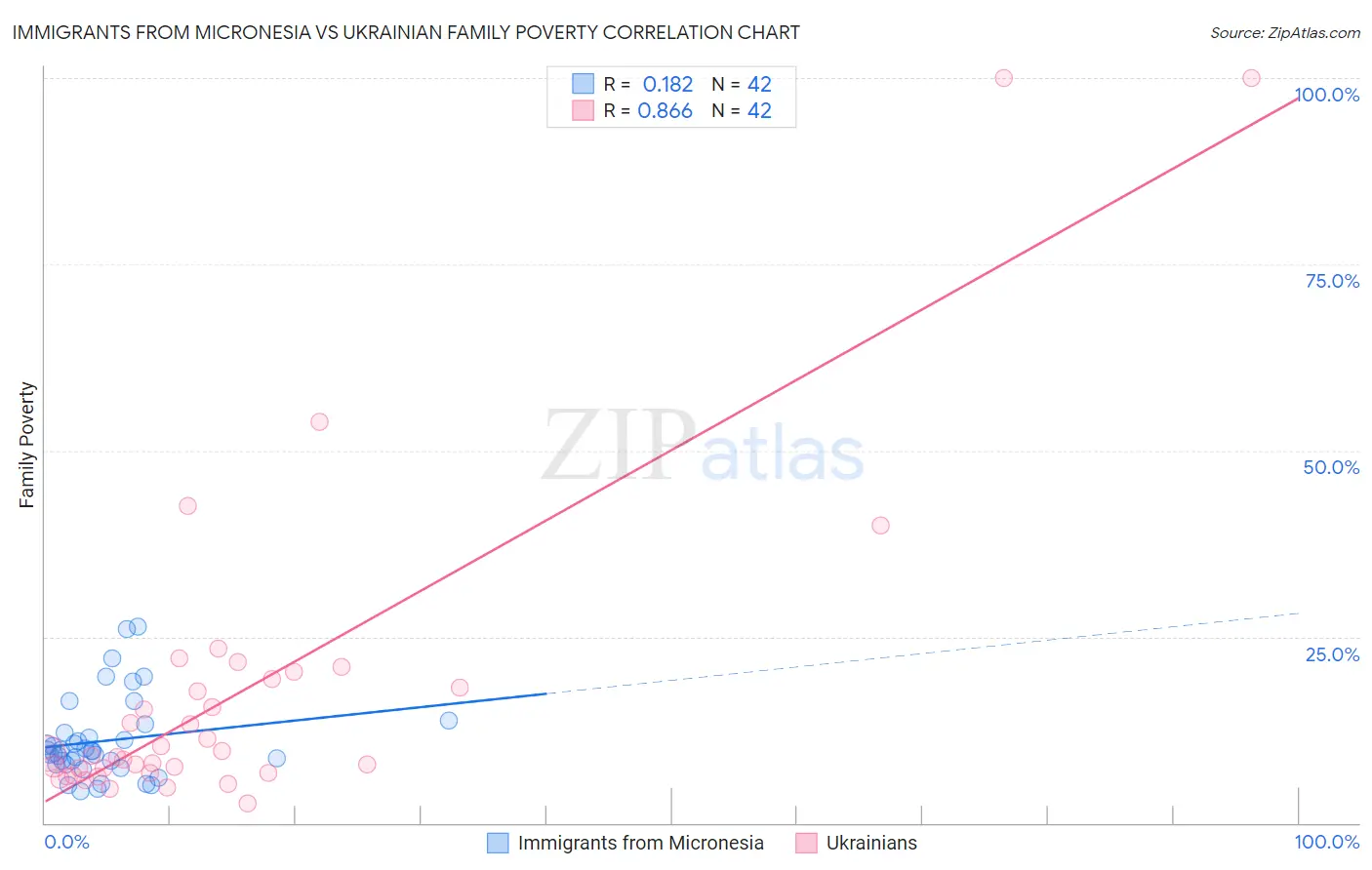 Immigrants from Micronesia vs Ukrainian Family Poverty