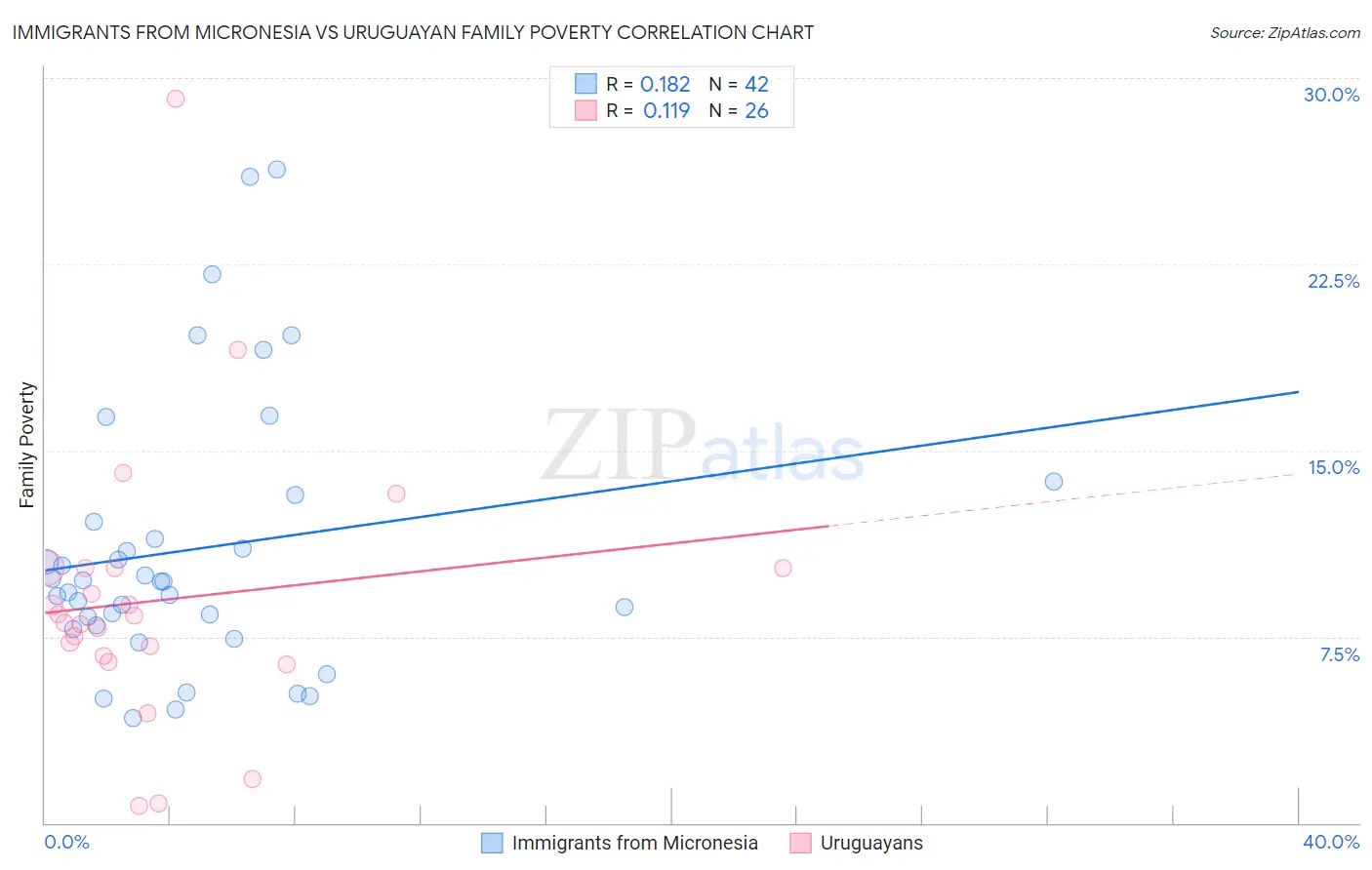 Immigrants from Micronesia vs Uruguayan Family Poverty