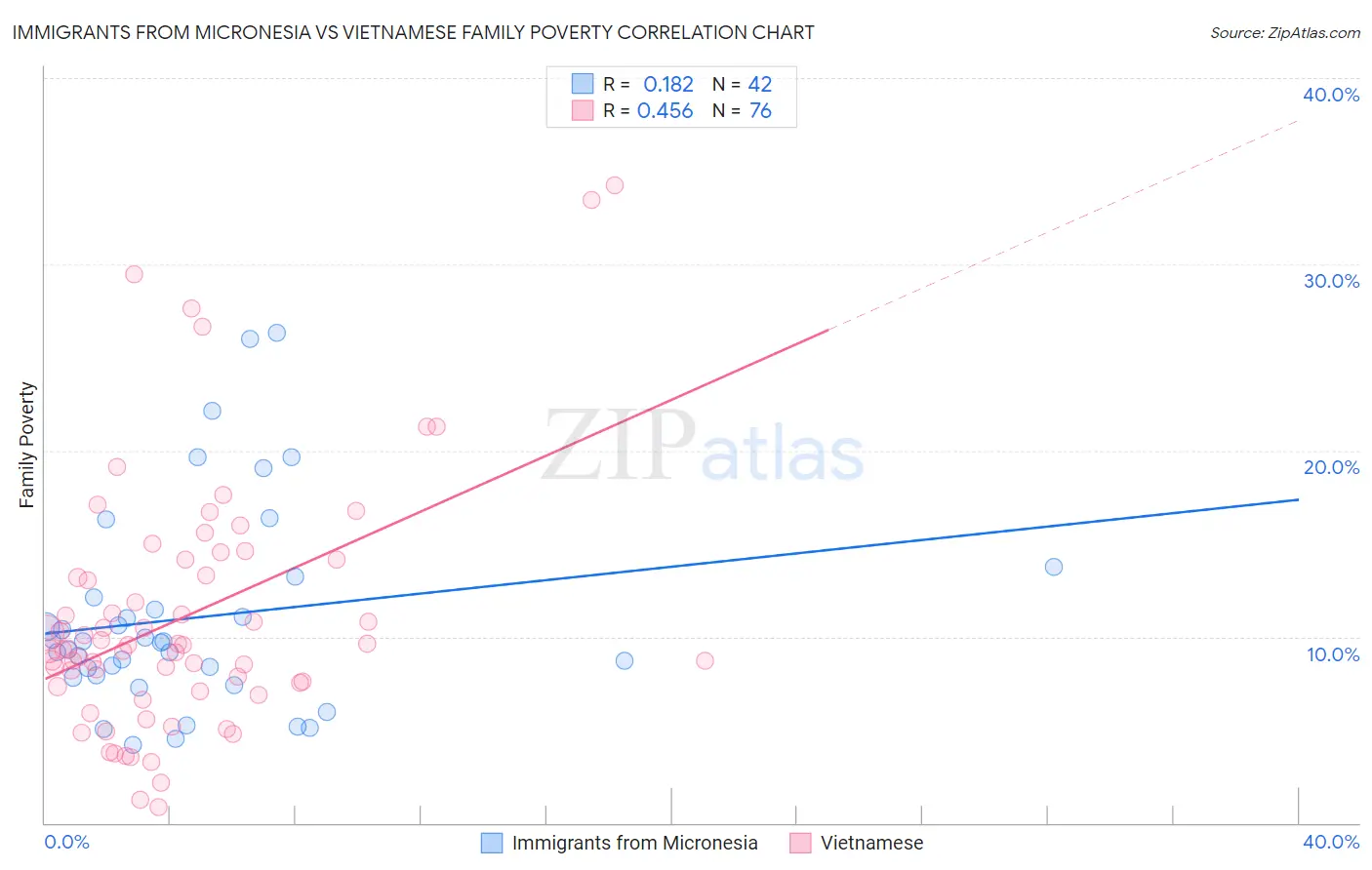 Immigrants from Micronesia vs Vietnamese Family Poverty