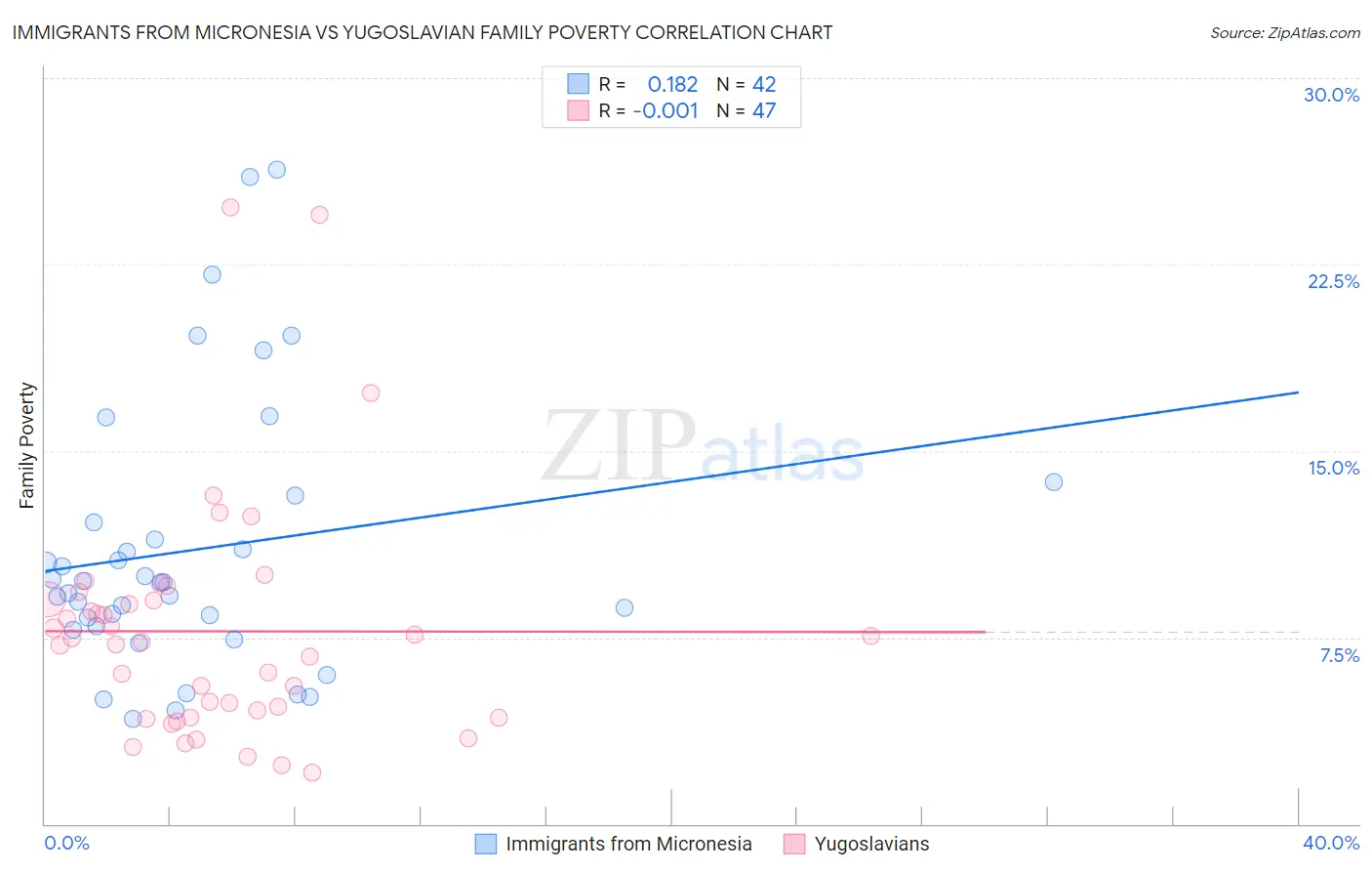 Immigrants from Micronesia vs Yugoslavian Family Poverty