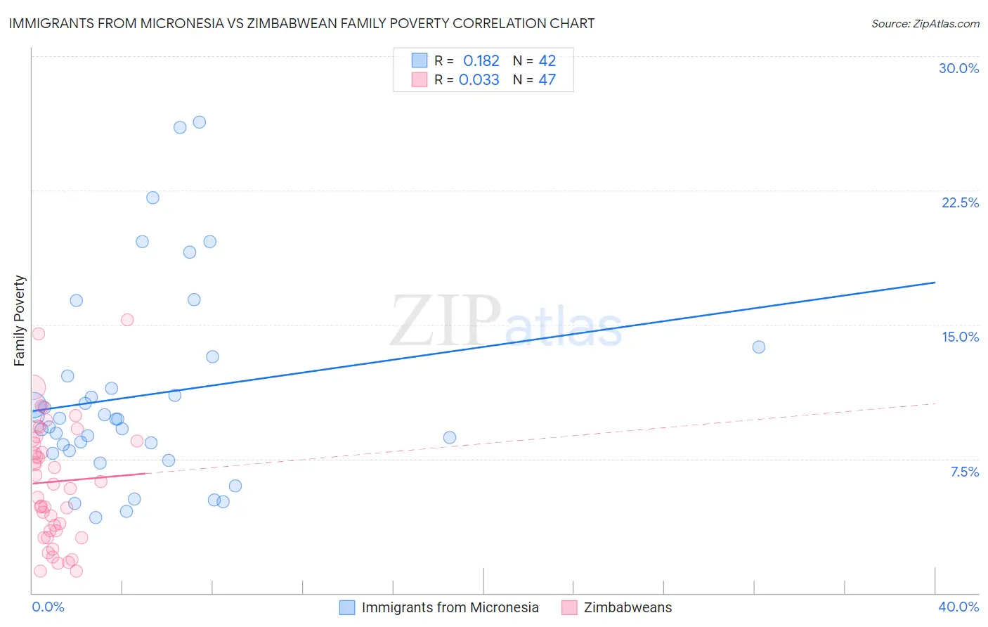 Immigrants from Micronesia vs Zimbabwean Family Poverty