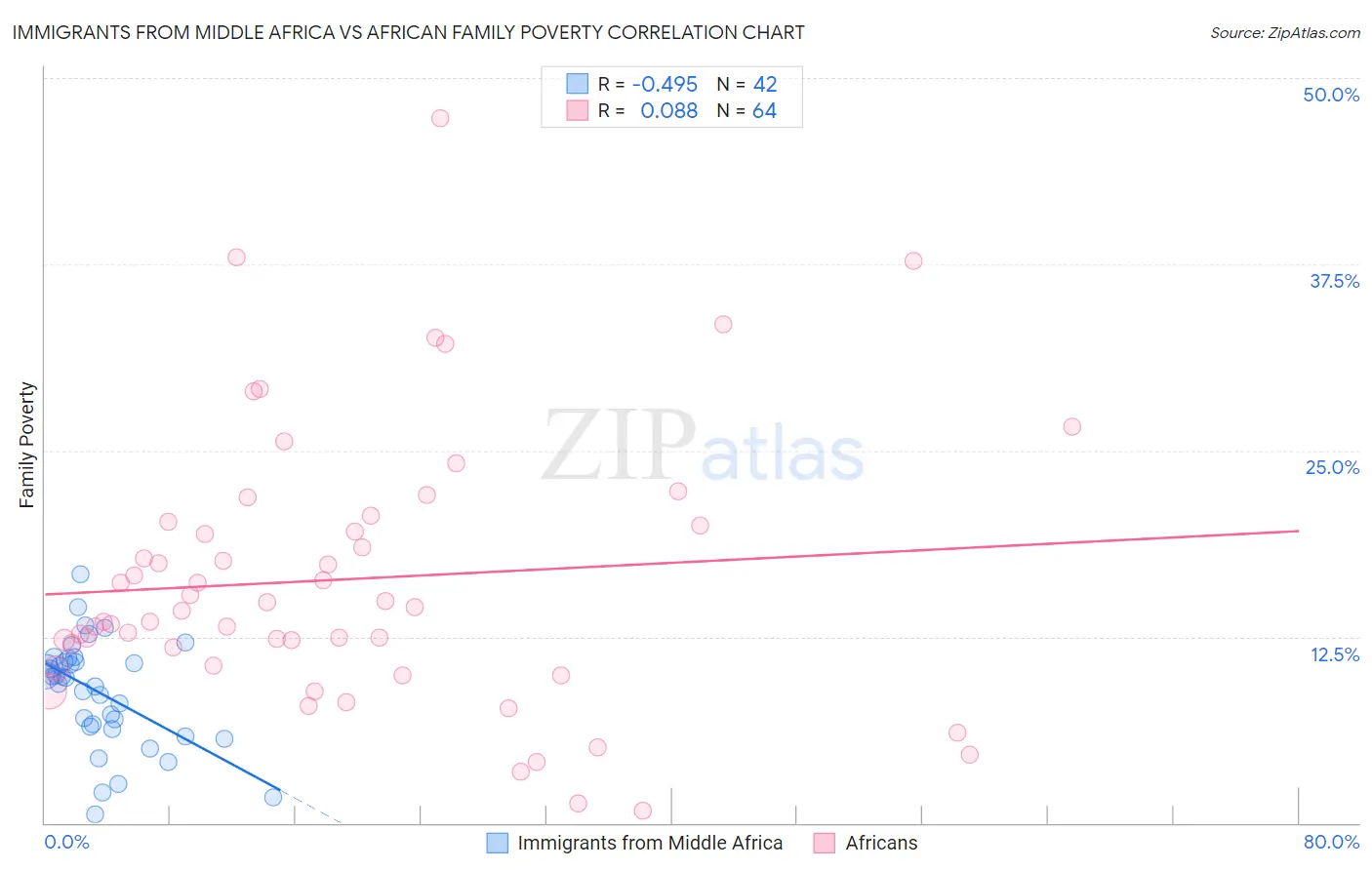 Immigrants from Middle Africa vs African Family Poverty