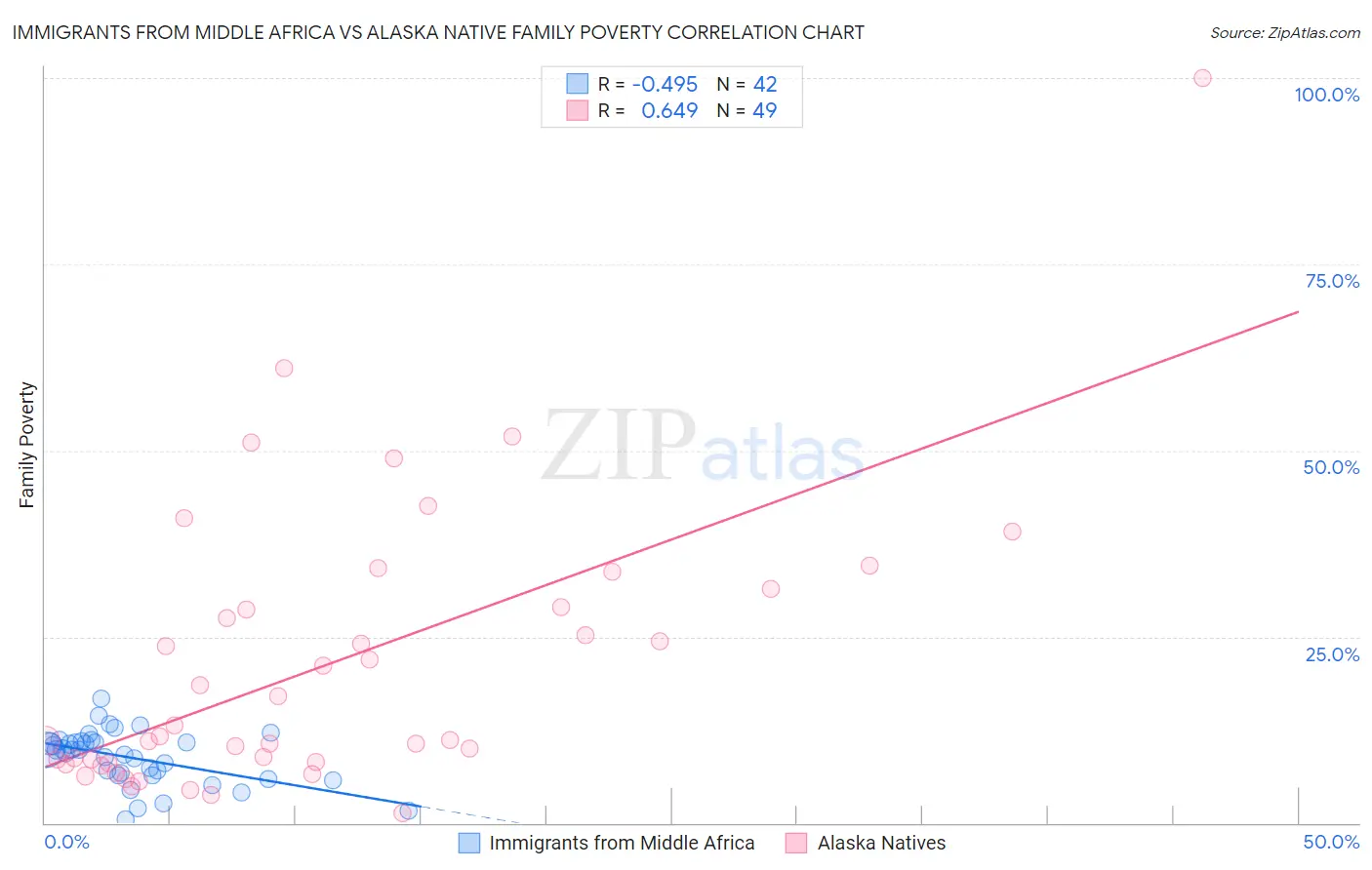 Immigrants from Middle Africa vs Alaska Native Family Poverty