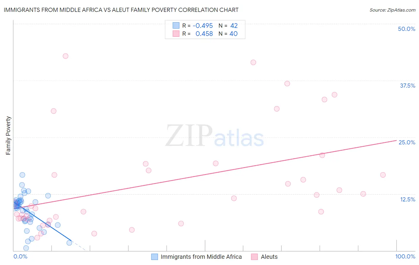 Immigrants from Middle Africa vs Aleut Family Poverty