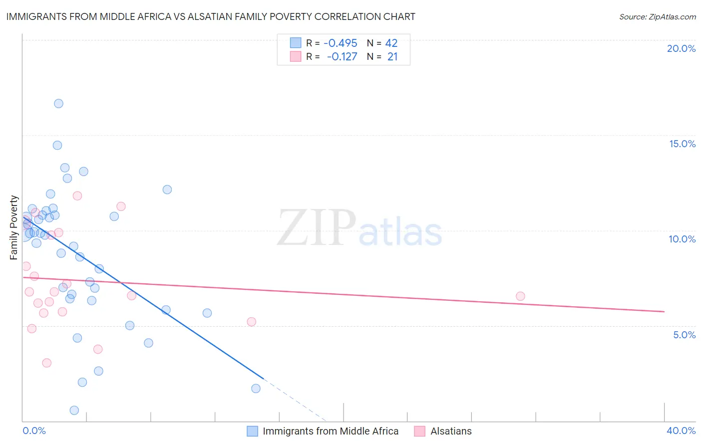 Immigrants from Middle Africa vs Alsatian Family Poverty