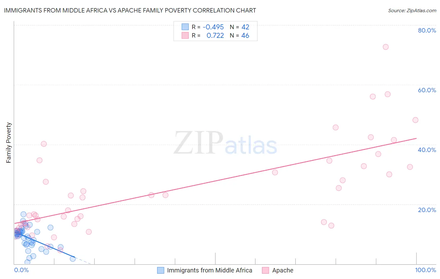 Immigrants from Middle Africa vs Apache Family Poverty