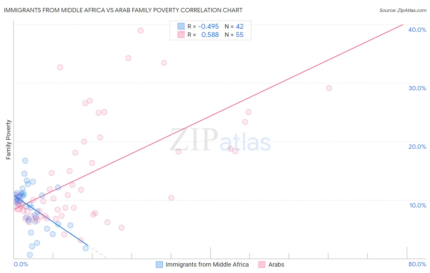 Immigrants from Middle Africa vs Arab Family Poverty