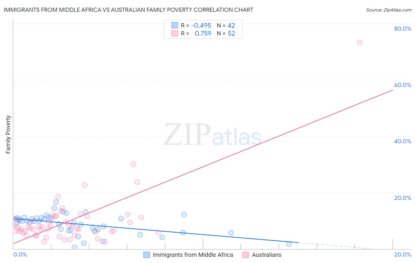 Immigrants from Middle Africa vs Australian Family Poverty