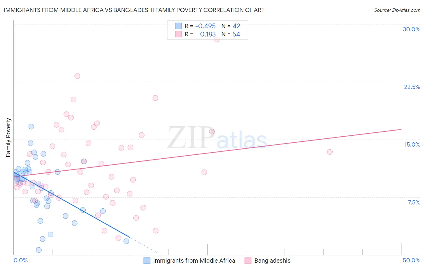 Immigrants from Middle Africa vs Bangladeshi Family Poverty