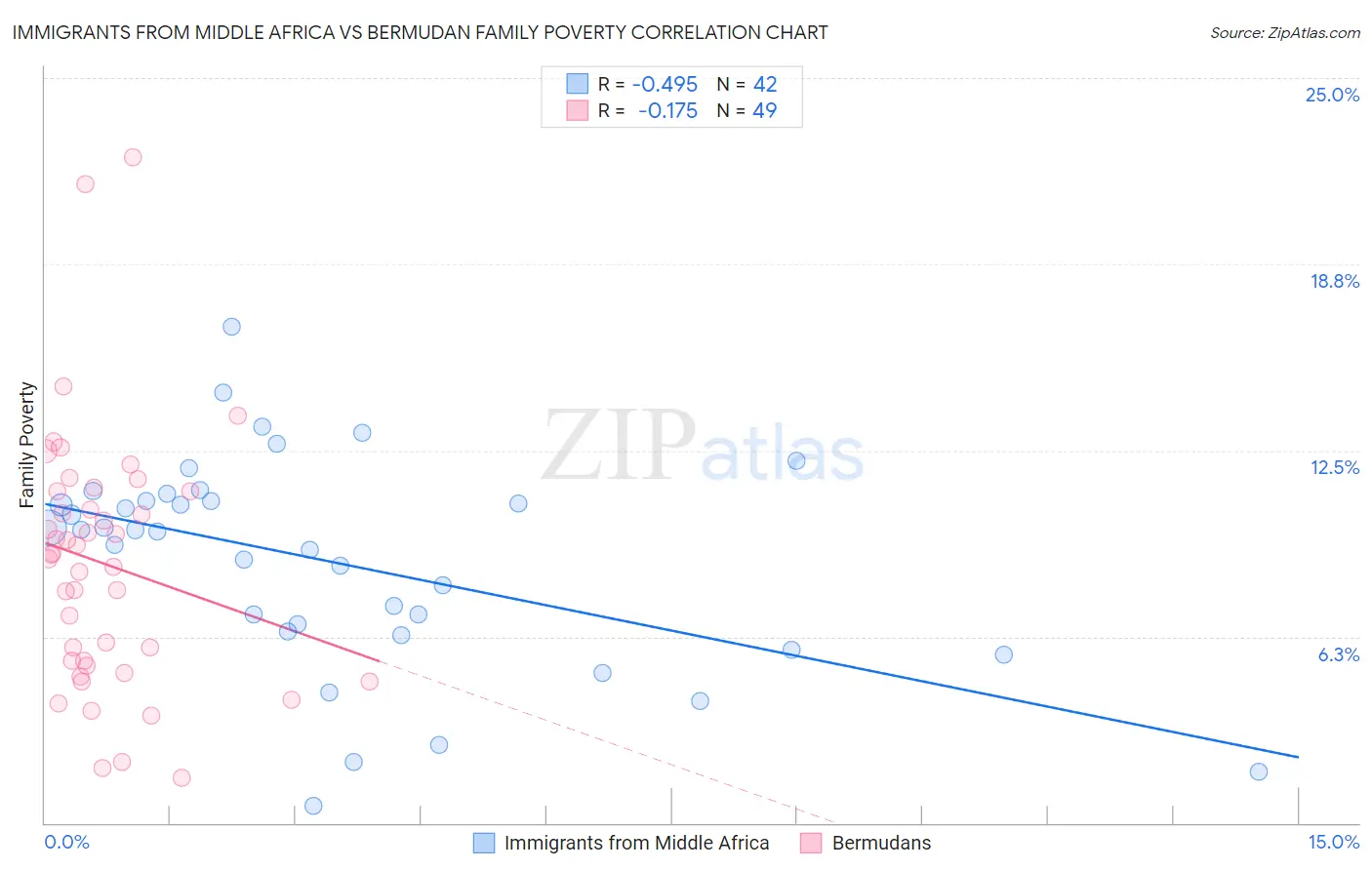 Immigrants from Middle Africa vs Bermudan Family Poverty