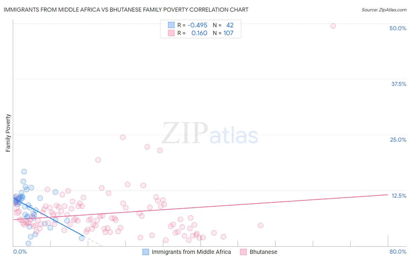 Immigrants from Middle Africa vs Bhutanese Family Poverty