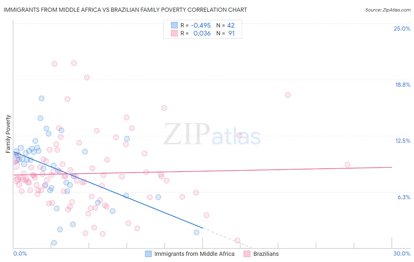 Immigrants from Middle Africa vs Brazilian Family Poverty