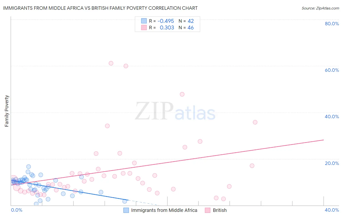 Immigrants from Middle Africa vs British Family Poverty