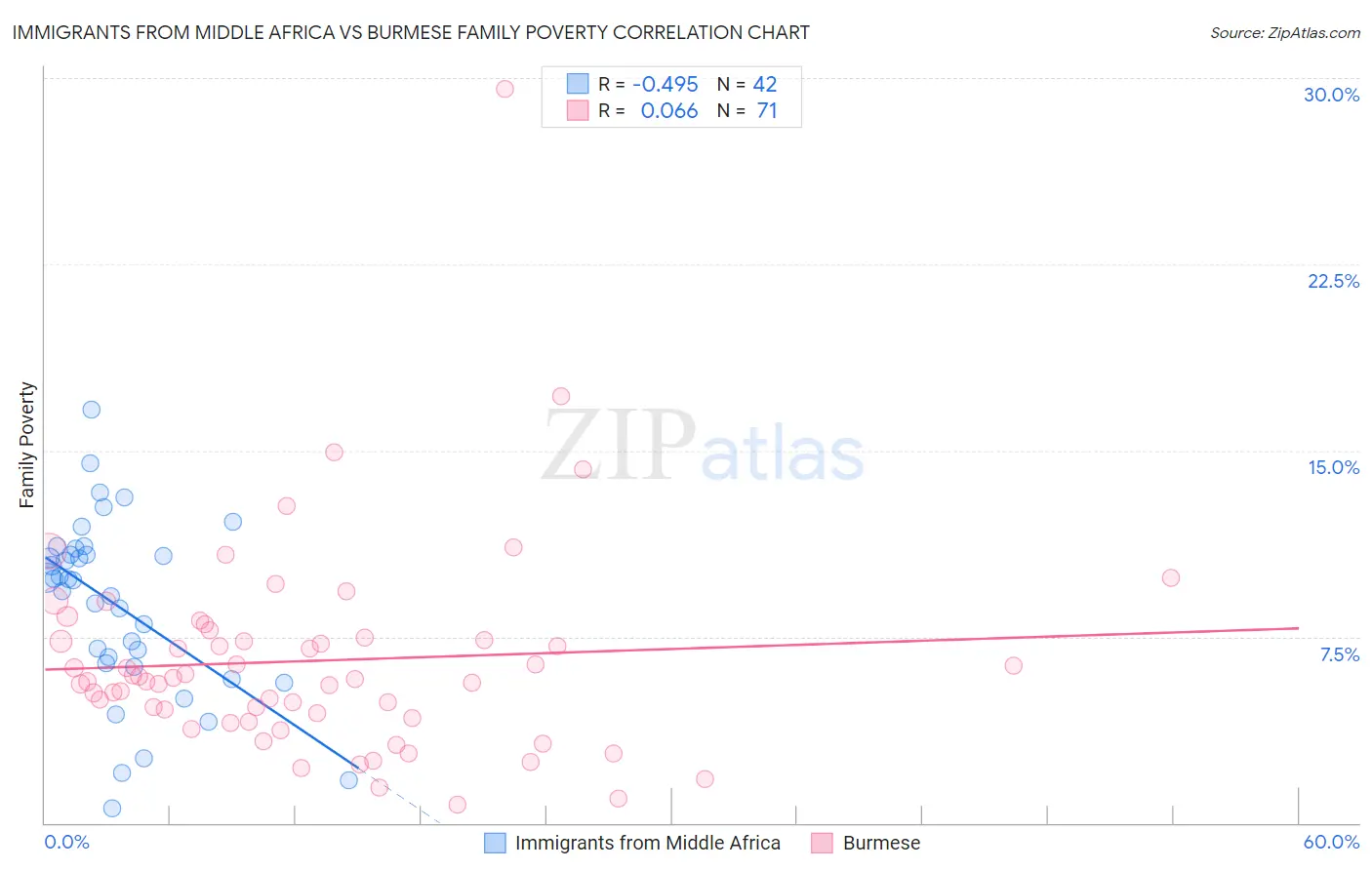 Immigrants from Middle Africa vs Burmese Family Poverty