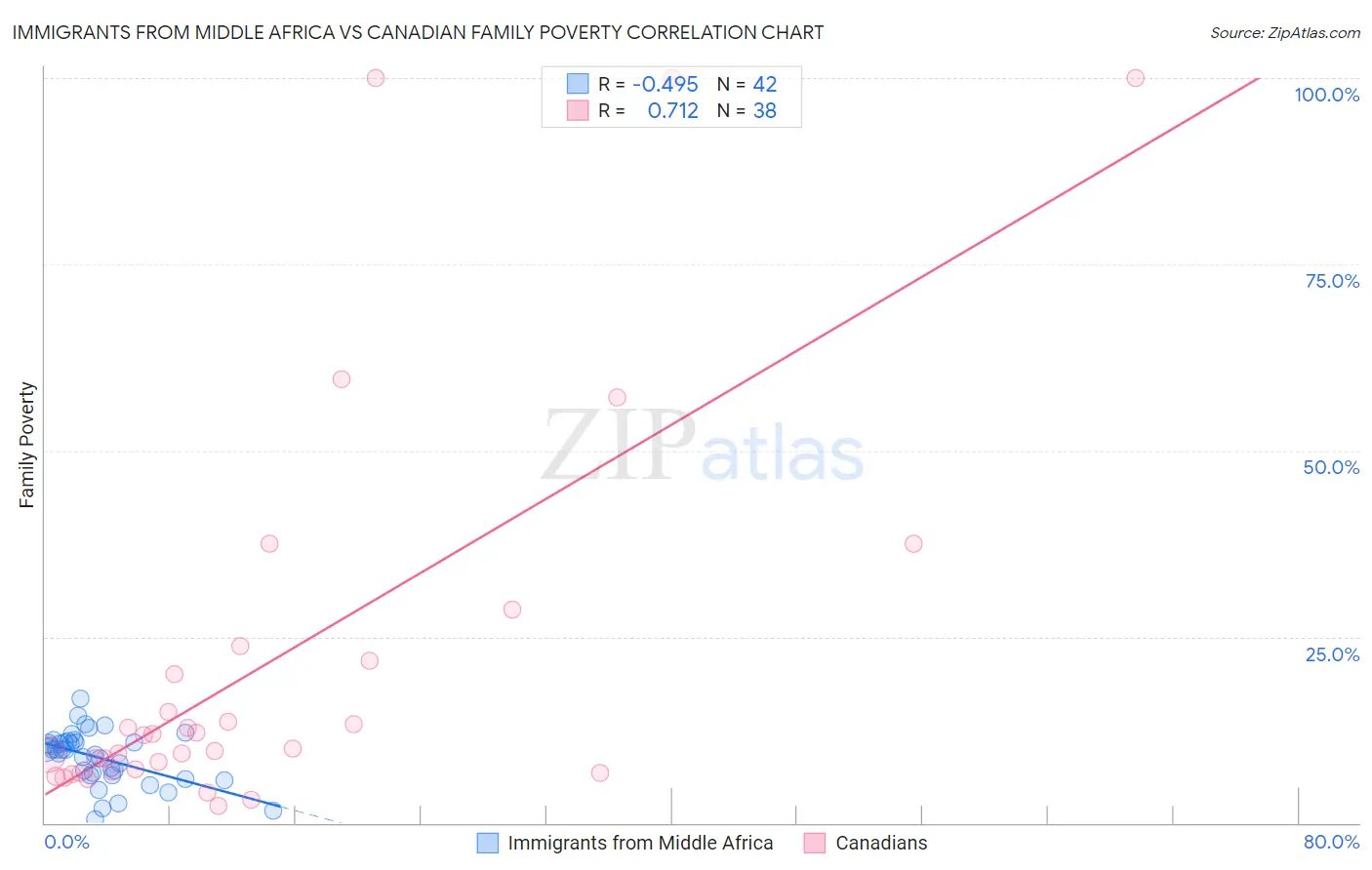 Immigrants from Middle Africa vs Canadian Family Poverty