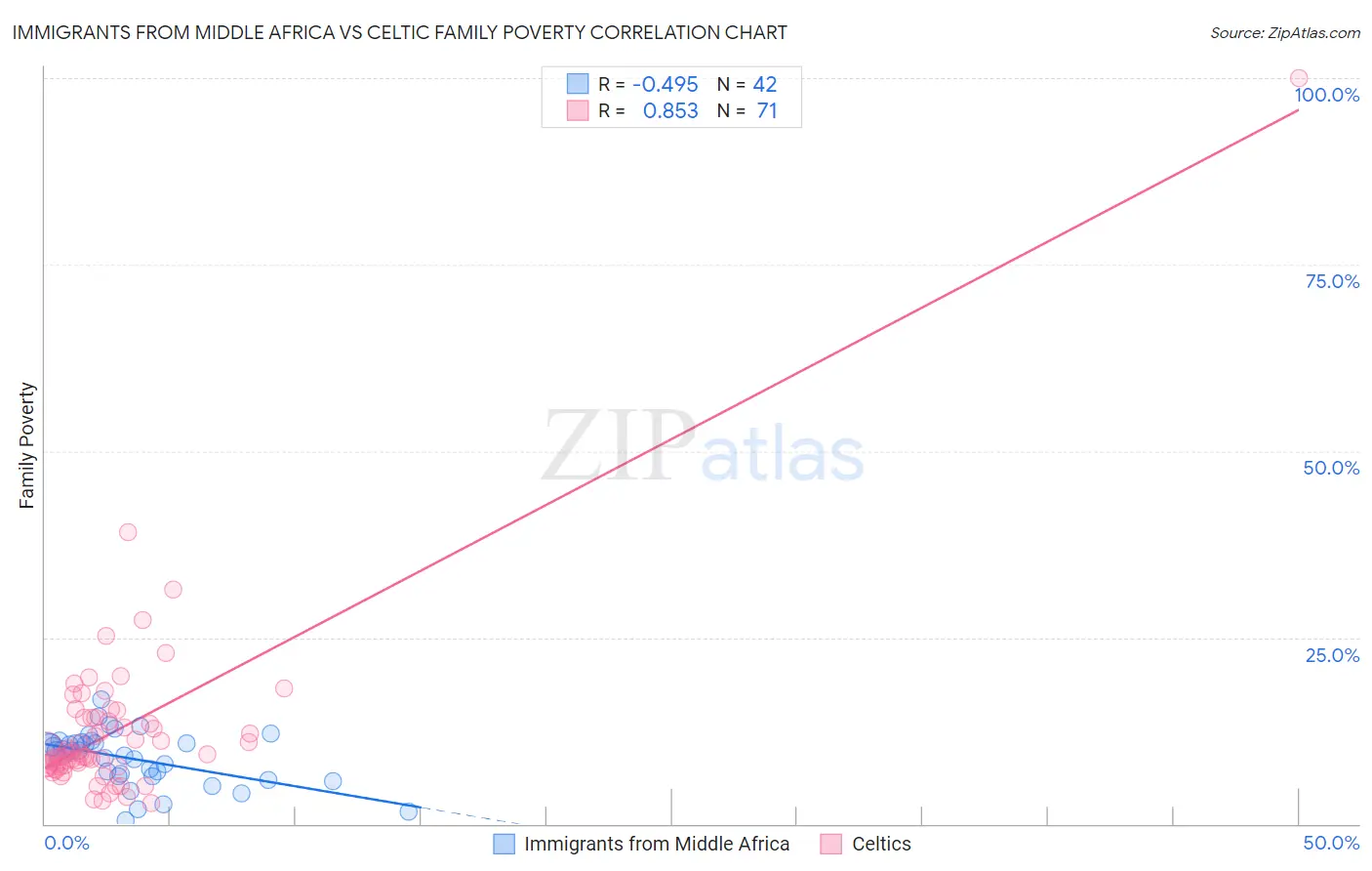 Immigrants from Middle Africa vs Celtic Family Poverty