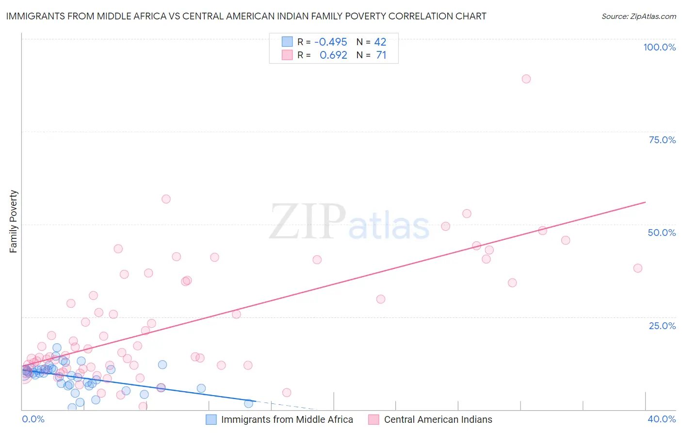 Immigrants from Middle Africa vs Central American Indian Family Poverty