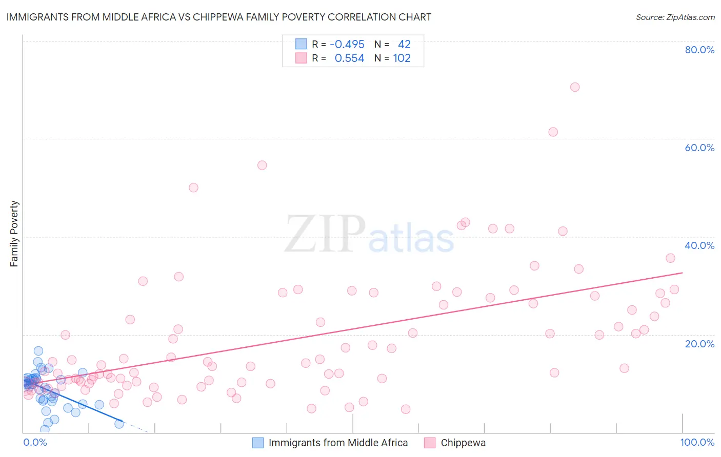 Immigrants from Middle Africa vs Chippewa Family Poverty