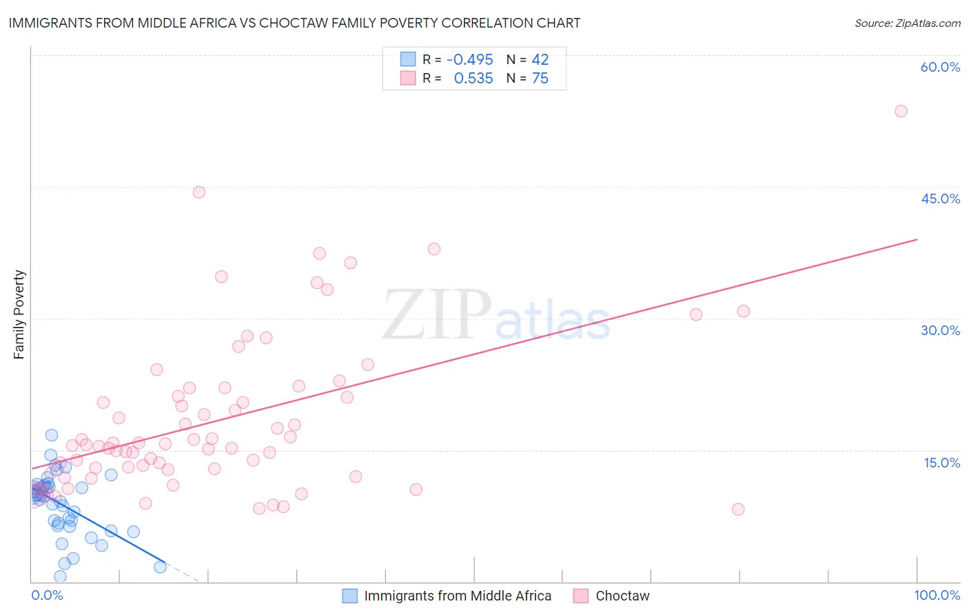 Immigrants from Middle Africa vs Choctaw Family Poverty