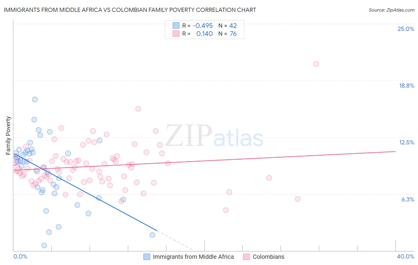 Immigrants from Middle Africa vs Colombian Family Poverty