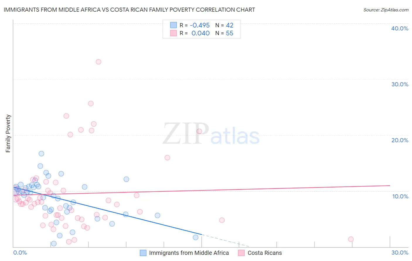 Immigrants from Middle Africa vs Costa Rican Family Poverty