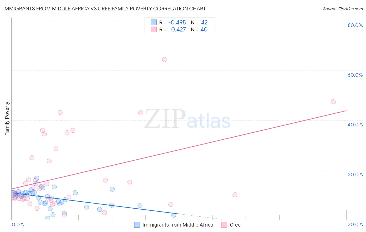 Immigrants from Middle Africa vs Cree Family Poverty