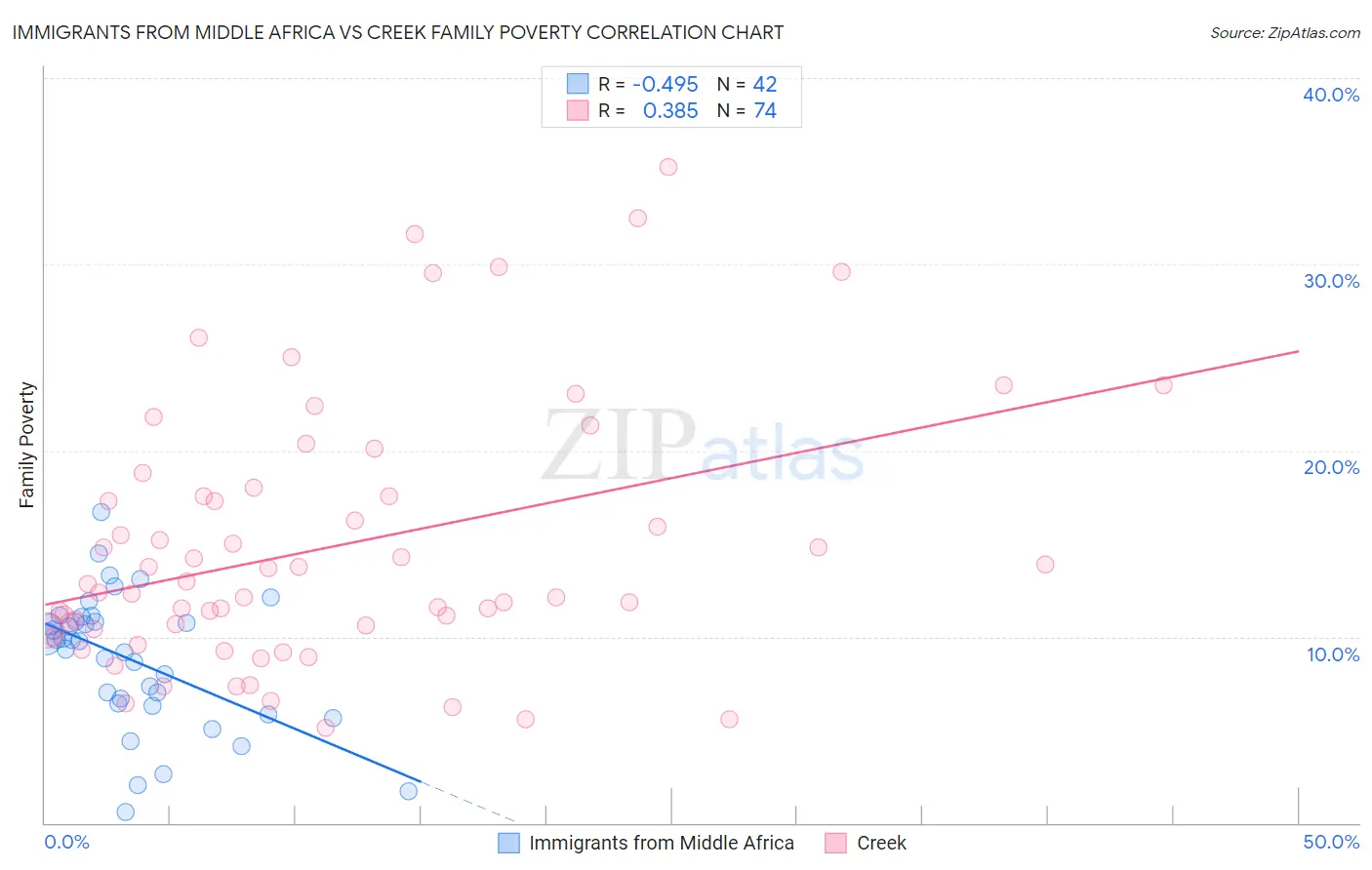 Immigrants from Middle Africa vs Creek Family Poverty