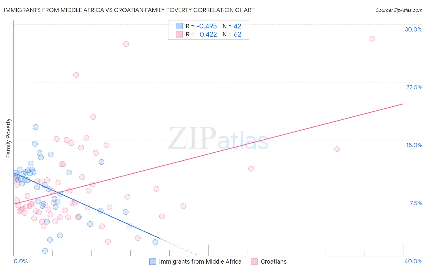 Immigrants from Middle Africa vs Croatian Family Poverty