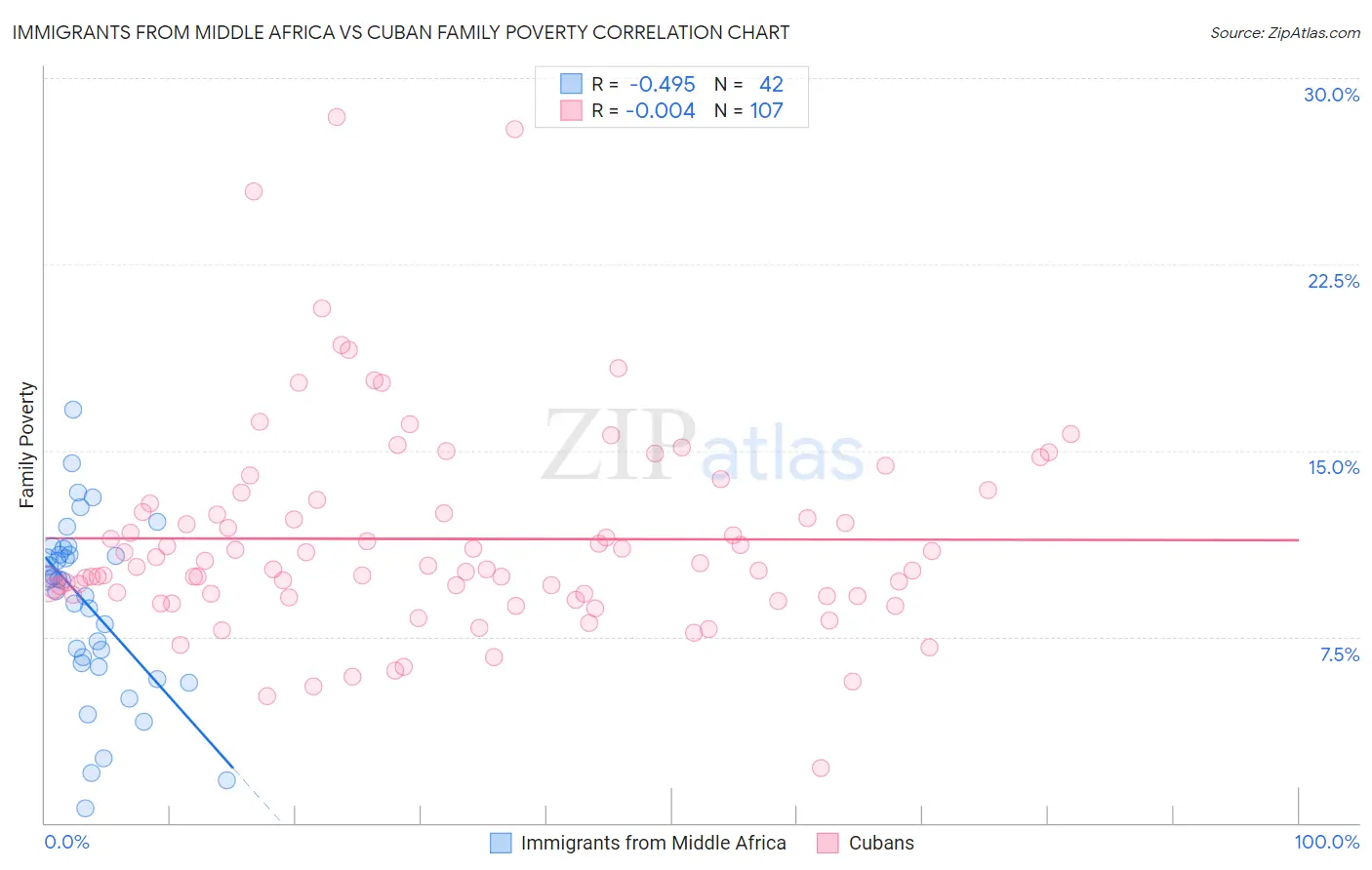 Immigrants from Middle Africa vs Cuban Family Poverty