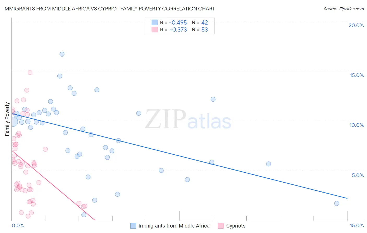 Immigrants from Middle Africa vs Cypriot Family Poverty