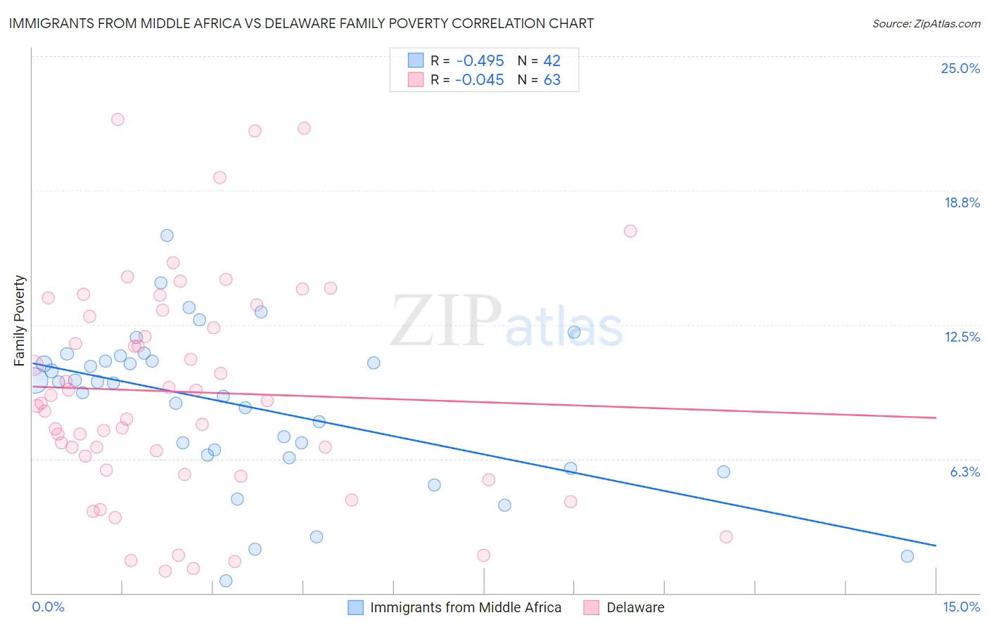 Immigrants from Middle Africa vs Delaware Family Poverty