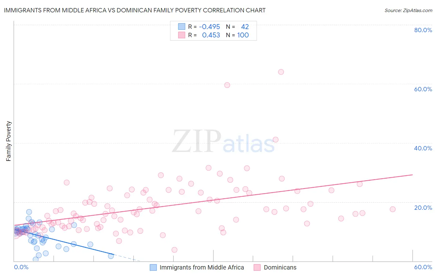 Immigrants from Middle Africa vs Dominican Family Poverty
