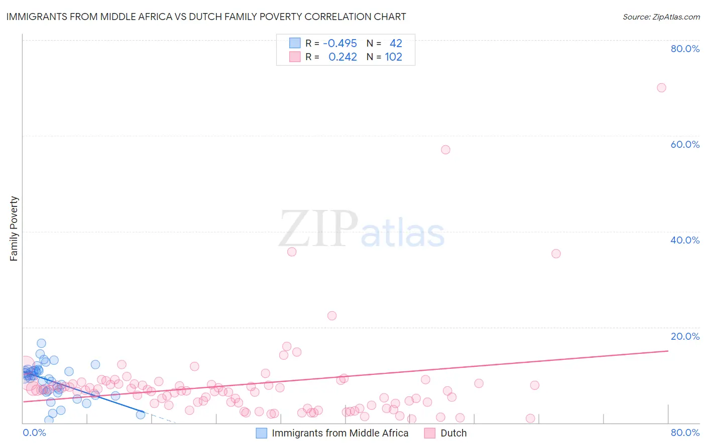 Immigrants from Middle Africa vs Dutch Family Poverty