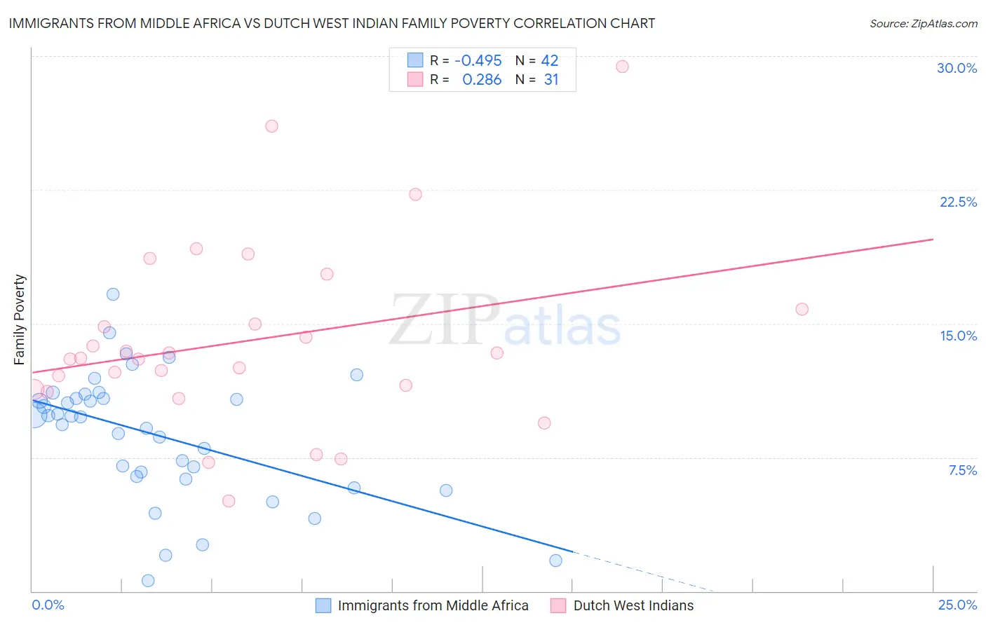 Immigrants from Middle Africa vs Dutch West Indian Family Poverty