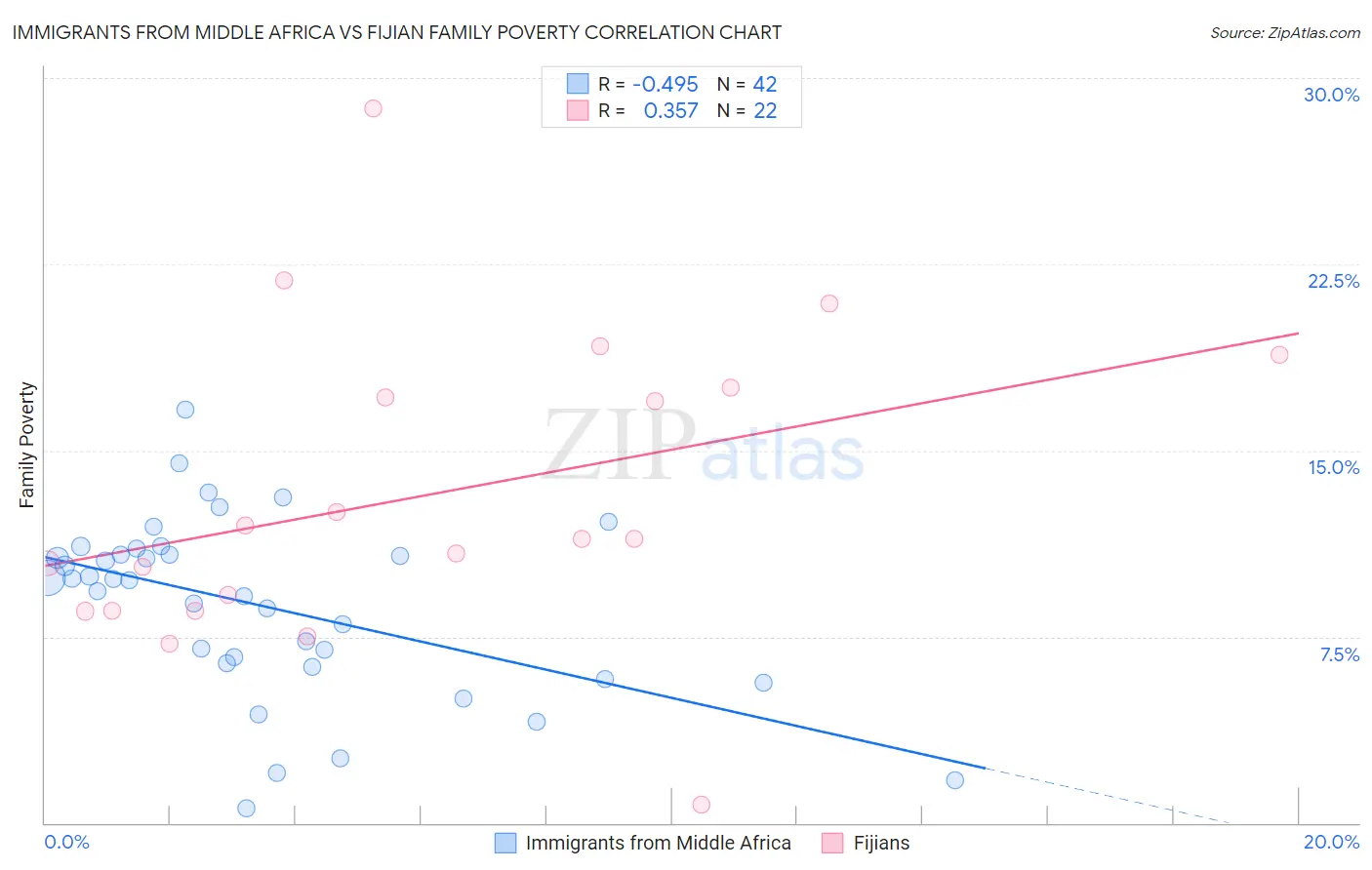 Immigrants from Middle Africa vs Fijian Family Poverty