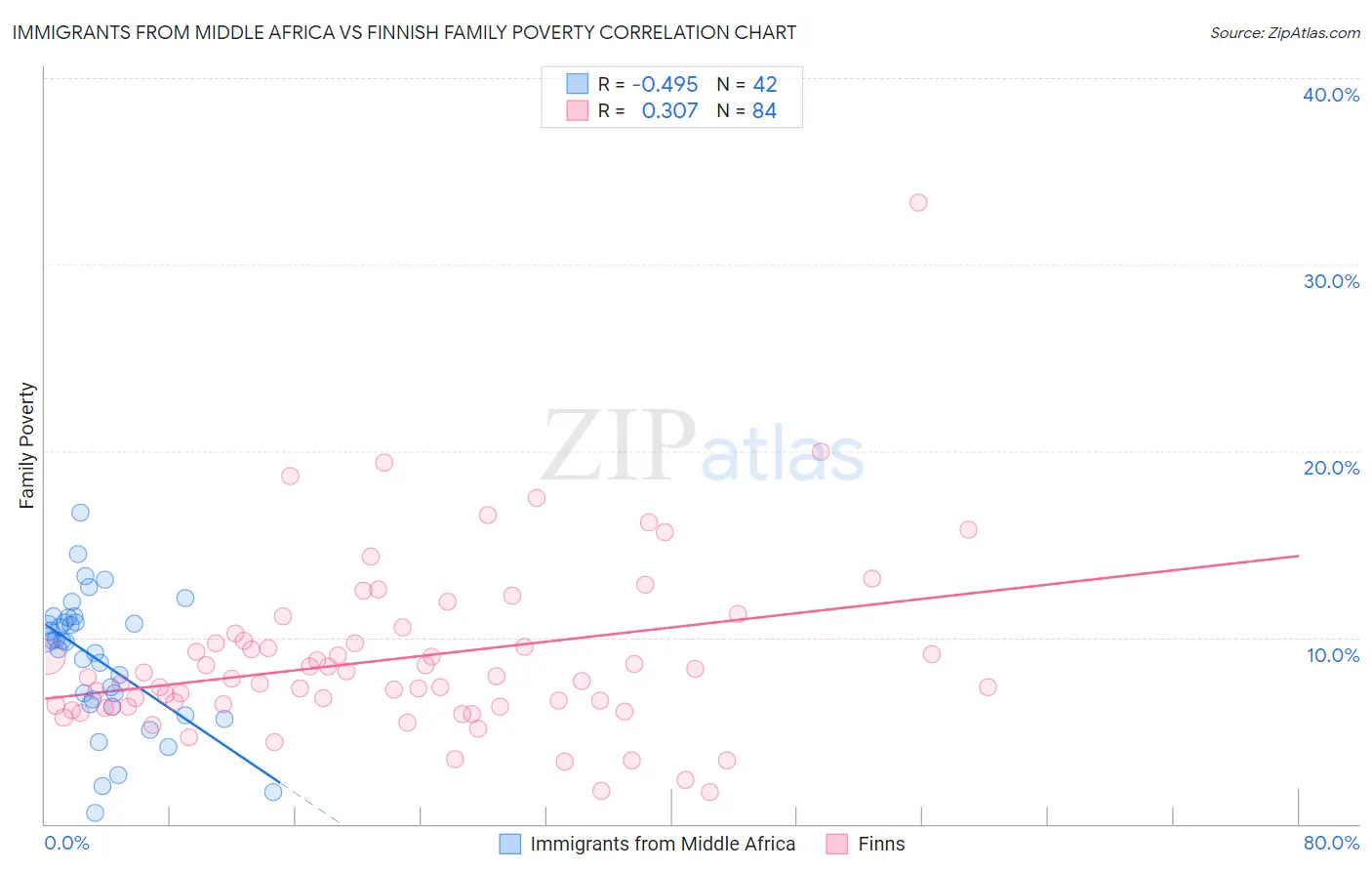 Immigrants from Middle Africa vs Finnish Family Poverty