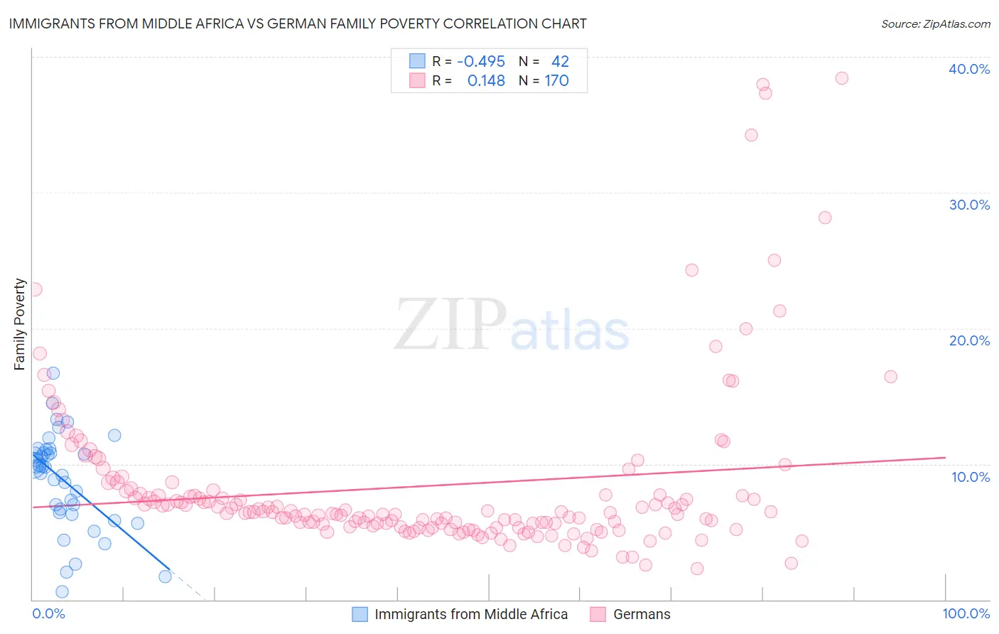 Immigrants from Middle Africa vs German Family Poverty