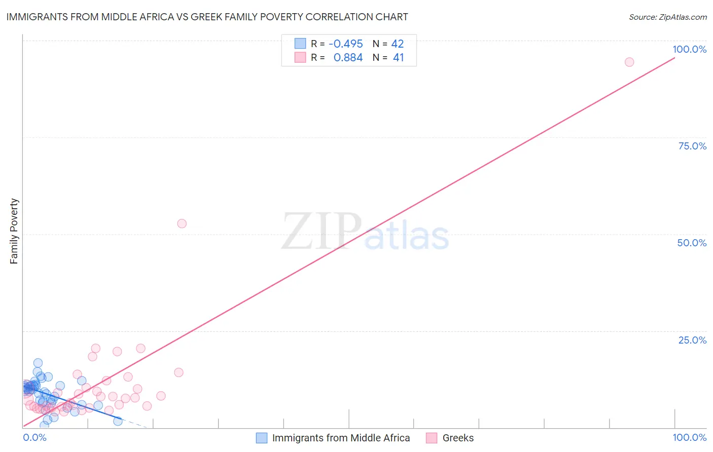 Immigrants from Middle Africa vs Greek Family Poverty