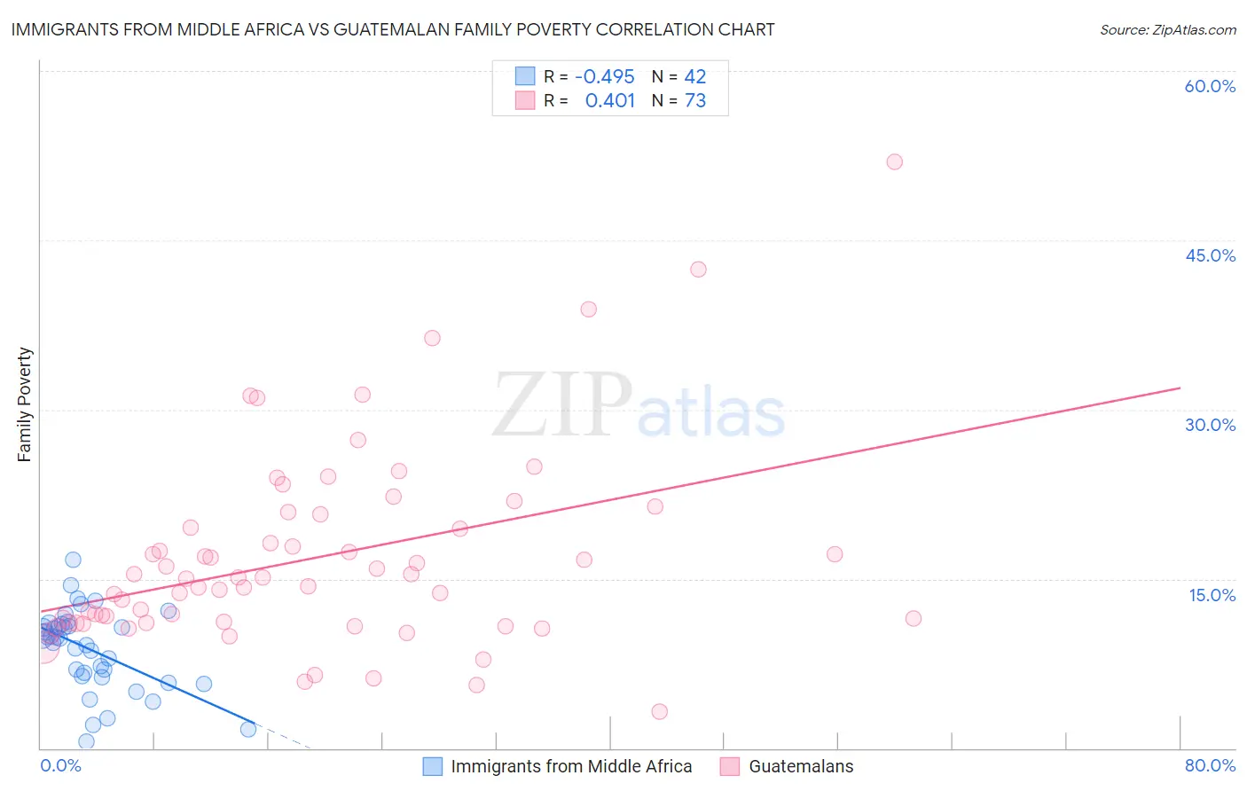 Immigrants from Middle Africa vs Guatemalan Family Poverty
