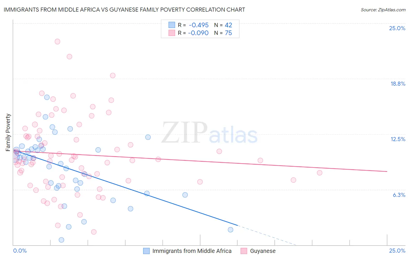 Immigrants from Middle Africa vs Guyanese Family Poverty