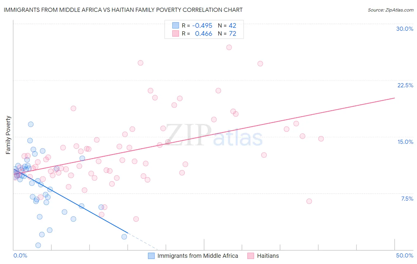 Immigrants from Middle Africa vs Haitian Family Poverty
