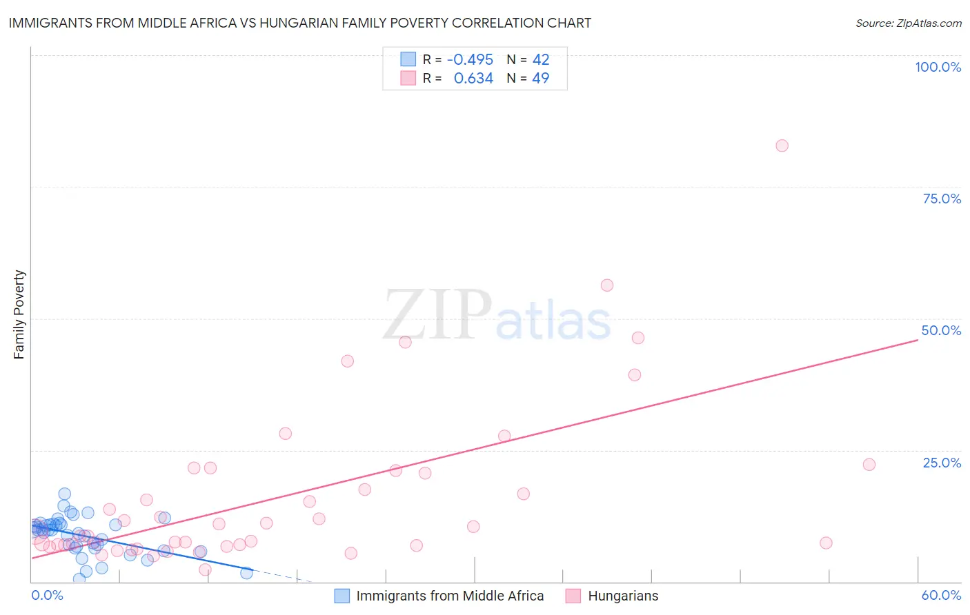 Immigrants from Middle Africa vs Hungarian Family Poverty