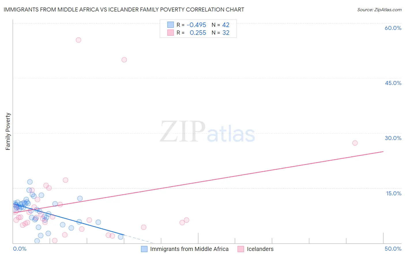Immigrants from Middle Africa vs Icelander Family Poverty
