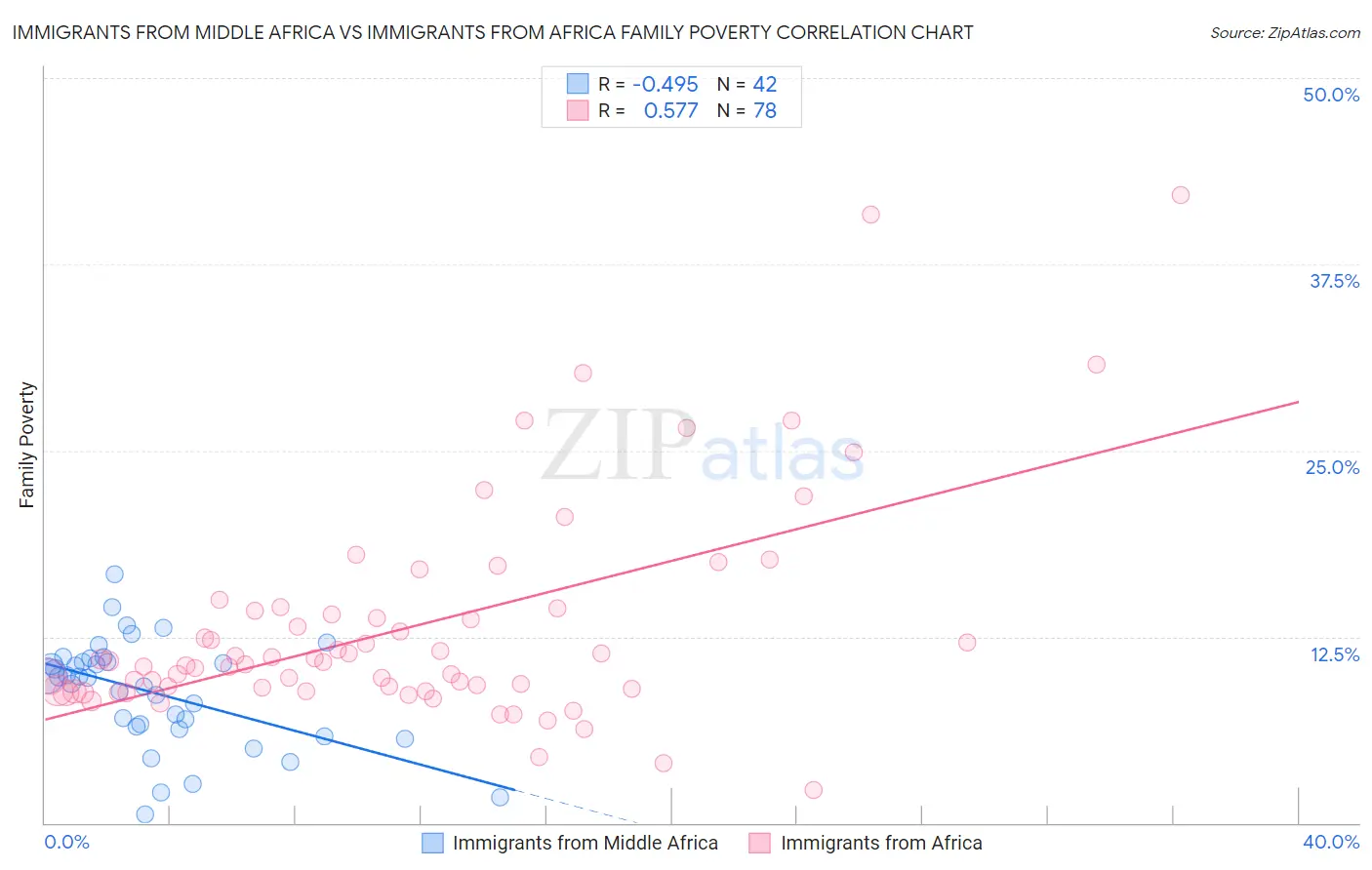 Immigrants from Middle Africa vs Immigrants from Africa Family Poverty