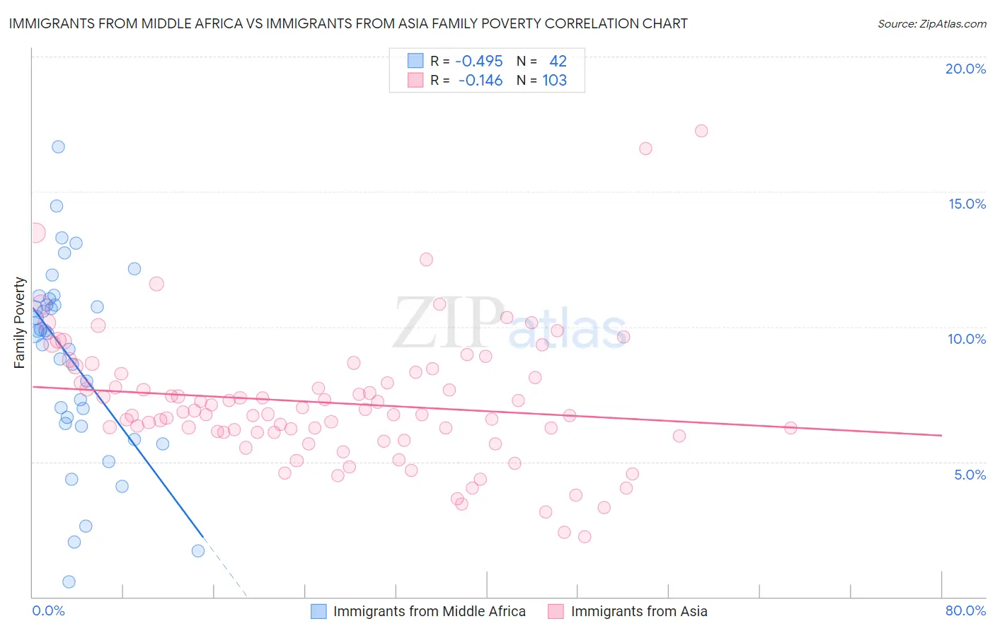 Immigrants from Middle Africa vs Immigrants from Asia Family Poverty